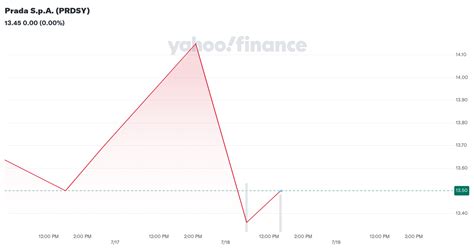 PRDSY Stock Price .